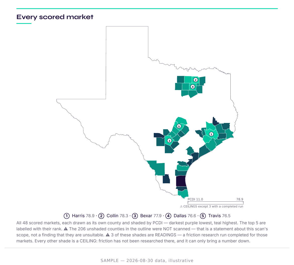 A crop from a real Proximity Compute Scout Market Scan: all 48 scored markets drawn as their own counties on the Texas map and shaded by index, the top five labelled by rank, over the report's own caption saying the 206 unshaded counties were NOT scanned and that every shade is a ceiling while friction is unassessed.